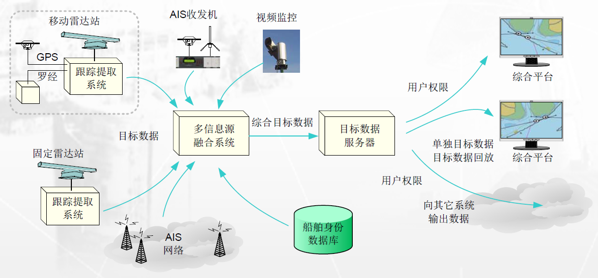 邊海防近海船舶管理全天候遠(yuǎn)距離晝夜監(jiān)測(cè)